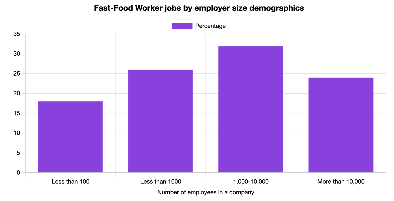 Fast-Food Worker Jobs by Company Size